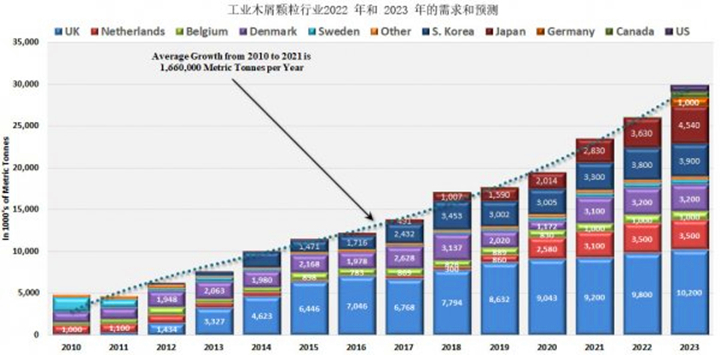 從2021年到2022年，木顆粒需求將增長8.9%，從2022年到2023年再增長14.8%