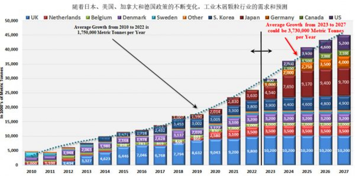 在未來五年美國、德國和日本政策趨好的情況下，對顆粒燃料的需求可能以每年373萬噸的年增長率增長