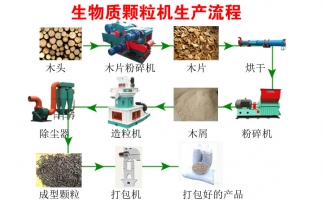 降低碳排放，減少污染—木屑顆粒機(jī)生產(chǎn)線