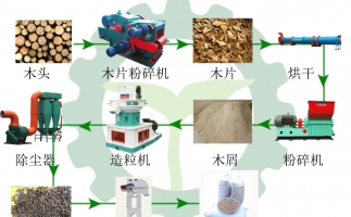 生物質(zhì)木屑顆粒機設(shè)備讓你遠離霧霾，還你碧水藍天