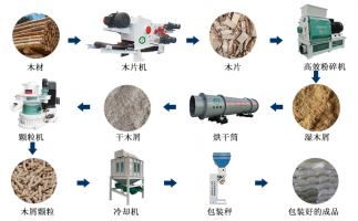 木片變廢為寶的過程，離不開屑顆粒機生產線
